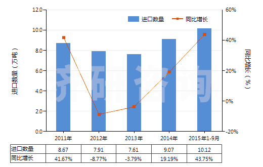 2011-2015年9月中國其他芳香多元羧酸及其酸酐等及其衍生物(HS29173990)進(jìn)口量及增速統(tǒng)計